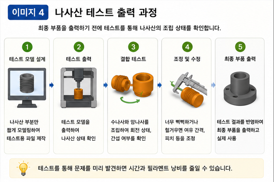 최종 부품을 출력하기 전에 나사산 부분만 테스트하면 설계 오류로 인한 재출력을 줄일 수 있습니다.