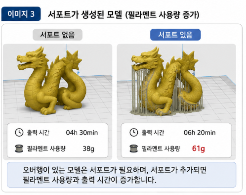 오버행이 있는 모델은 출력 과정에서 별도의 서포트 구조물이 필요할 수 있으며, 서포트 역시 필라멘트를 소비한다.