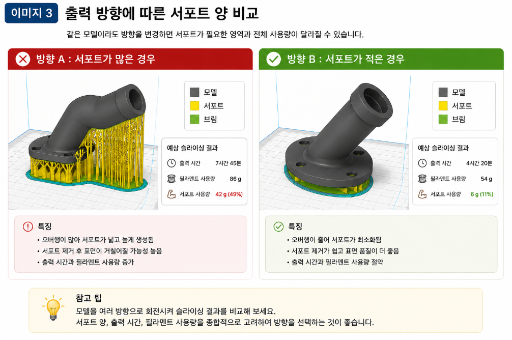모델의 방향을 변경하는 것만으로도 서포트가 필요한 영역과 전체 사용량이 달라질 수 있습니다.
