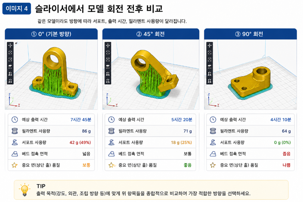 출력 전에 여러 방향을 비교하면 서포트와 재료 사용량, 출력 시간을 고려해 보다 적합한 배치를 선택할 수 있습니다.