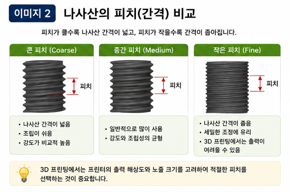 피치는 인접한 나사산 사이의 간격을 의미하며, 3D 프린팅에서는 너무 작은 피치보다 출력 조건에 적합한 피치를 선택하는 것이 중요합니다.