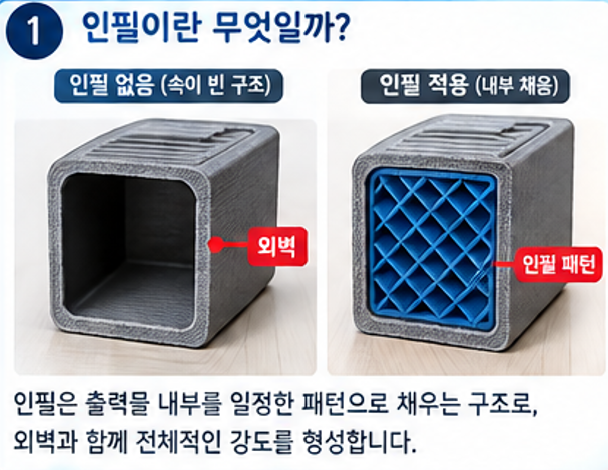 3D 프린터 출력물 내부에는 인필 패턴이 적용되며, 인필 밀도에 따라 내부 구조와 재료 사용량이 달라집니다.