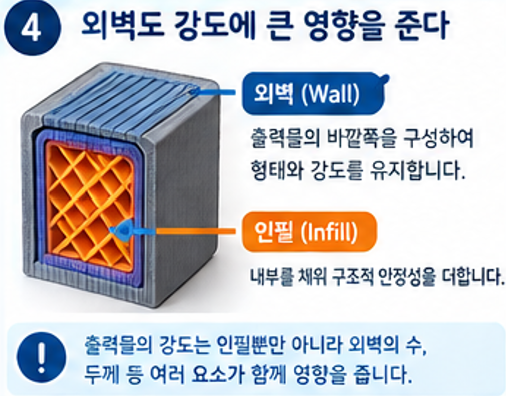 출력물의 구조적 특성을 결정할 때는 인필뿐만 아니라 외벽의 구성도 함께 고려해야 합니다.