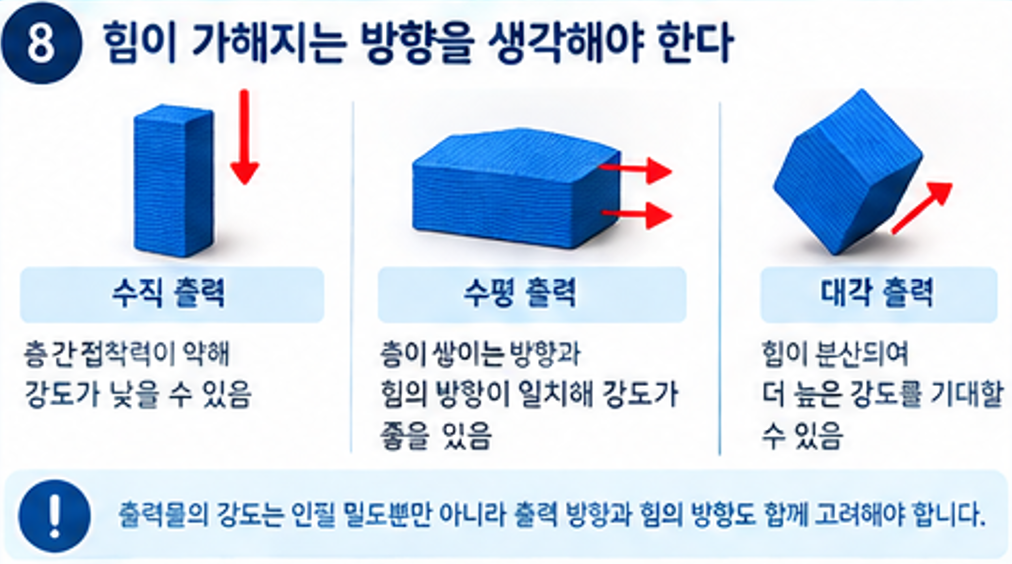 출력물의 강도를 고려할 때는 인필 밀도뿐만 아니라 부품의 출력 방향과 힘이 작용하는 방향도 함께 확인해야 합니다.