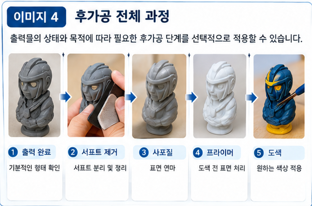 출력물의 상태와 목적에 따라 필요한 후가공 단계를 선택적으로 적용할 수 있습니다.
